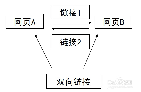 网络推广中什么是外链及如何做外链