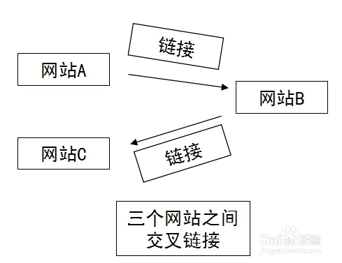 网络推广中什么是外链及如何做外链