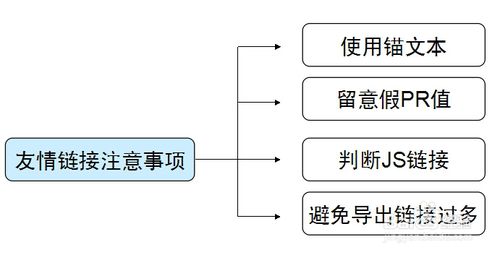 网络推广中什么是外链及如何做外链