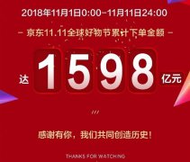 超过618 京东双十一销售额1598亿元 服务成最大亮点