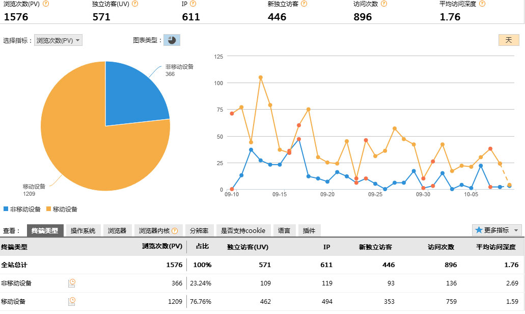 网站流量移动端和非移动端分析对比