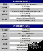 win10对电脑配置有哪些要求？win10最低配置要求