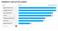 技压群雄 谷歌Nexus 5性能跑分成绩曝光