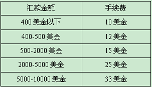 【盘点】热门跨境支付方式优劣解析