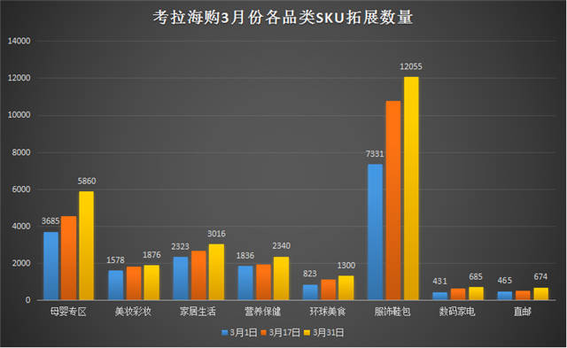 网易考拉海购3月货品调整研究报告