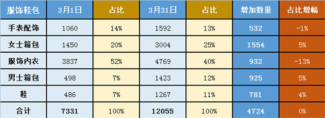 网易考拉海购3月货品调整研究报告