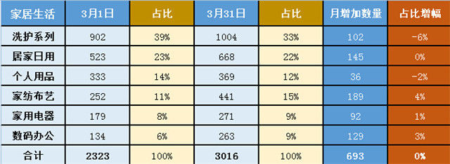 网易考拉海购3月货品调整研究报告