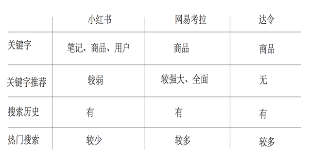 跨境电商APP竞品分析：小红书、网易考拉和达令