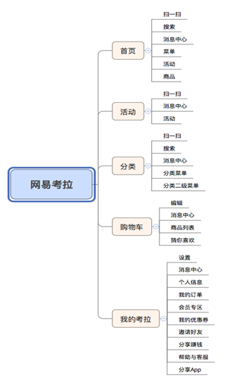 跨境电商APP竞品分析：小红书、网易考拉和达令