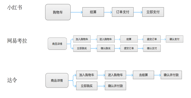 跨境电商APP竞品分析：小红书、网易考拉和达令