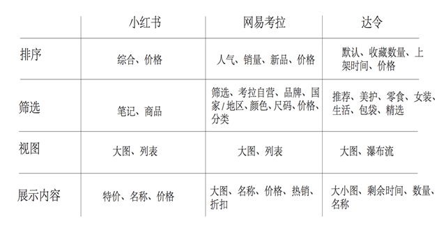 跨境电商APP竞品分析：小红书、网易考拉和达令