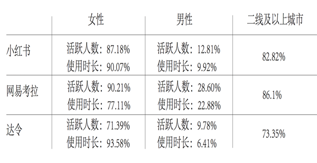 跨境电商APP竞品分析：小红书、网易考拉和达令