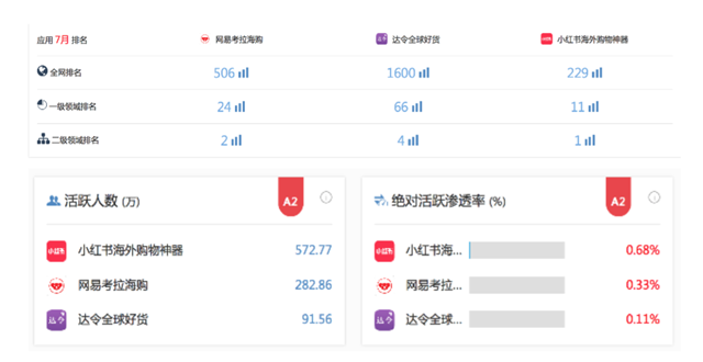 跨境电商APP竞品分析：小红书、网易考拉和达令