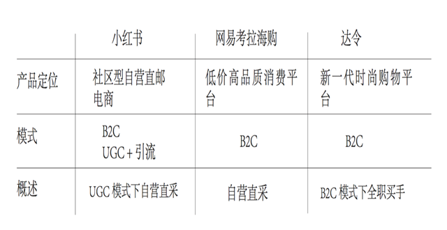 跨境电商APP竞品分析：小红书、网易考拉和达令