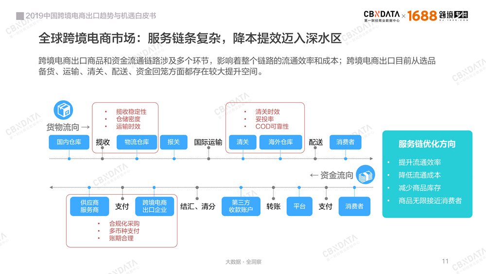 2019中国跨境电商出口趋势与机遇白皮书－最新版-0409-final_10.png