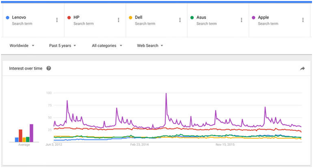 Google Trends谷歌趋势的这五个实用技巧，你会用吗？