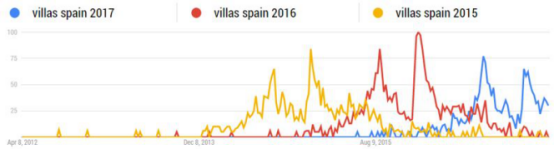 卖家如何做好通过Google Trends盈利？