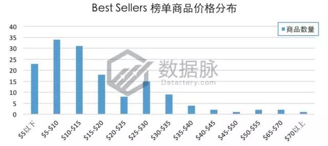 美亚品类爆款分析：遥控直升飞球，现在美国男孩都玩这个，BSR持续飚升