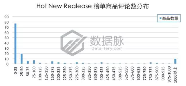 美亚品类爆款分析：遥控直升飞球，现在美国男孩都玩这个，BSR持续飚升