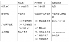 亚马逊头条搜索广告（Headline Search Ads）终于上线，要如何使用？