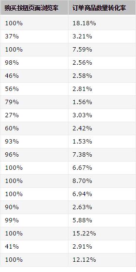 亚马逊购买按钮页面浏览率解读，浏览率低于100%是什么原因