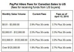 加拿大用户不爽了！PayPal提高其对美收费标准