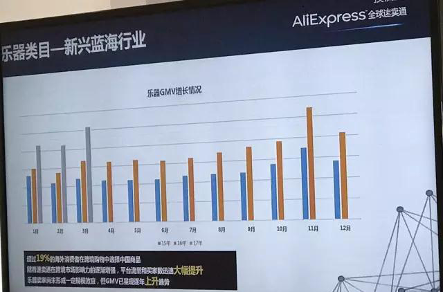 揭秘速卖通新兴蓝海行业--乐器类目