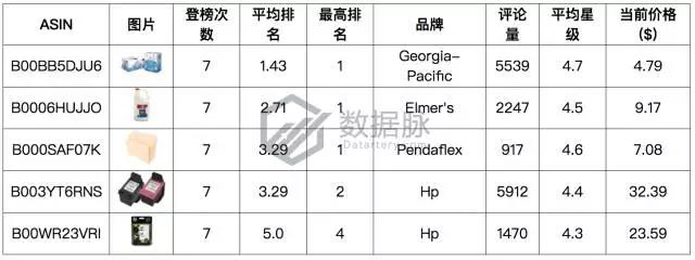 亚马逊活页笔记本冲刺榜单，2018年元素拉开热卖帷幕