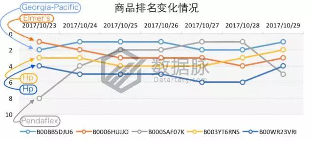 亚马逊活页笔记本冲刺榜单，2018年元素拉开热卖帷幕