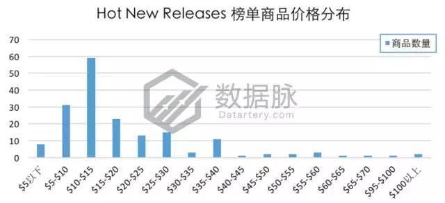 亚马逊活页笔记本冲刺榜单，2018年元素拉开热卖帷幕