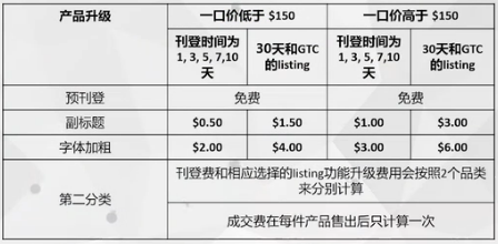 在eBay上开店费用有哪些？2018年eBay店铺收费标准