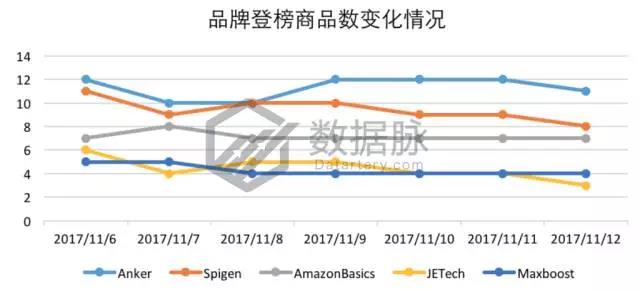 亚马逊这波iPhone X热卖潮你跟上了吗？手机配件品类爆款分析