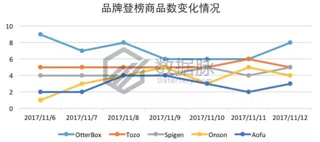 亚马逊这波iPhone X热卖潮你跟上了吗？手机配件品类爆款分析