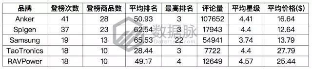 亚马逊这波iPhone X热卖潮你跟上了吗？手机配件品类爆款分析