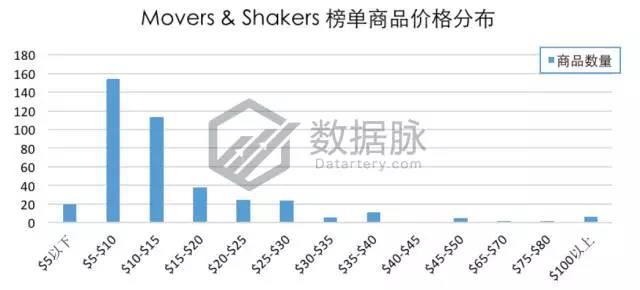 亚马逊这波iPhone X热卖潮你跟上了吗？手机配件品类爆款分析