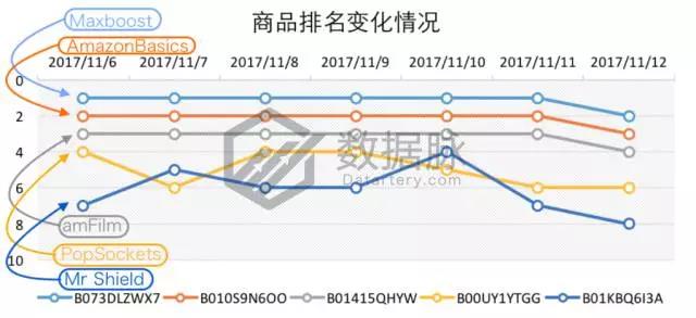 亚马逊这波iPhone X热卖潮你跟上了吗？手机配件品类爆款分析