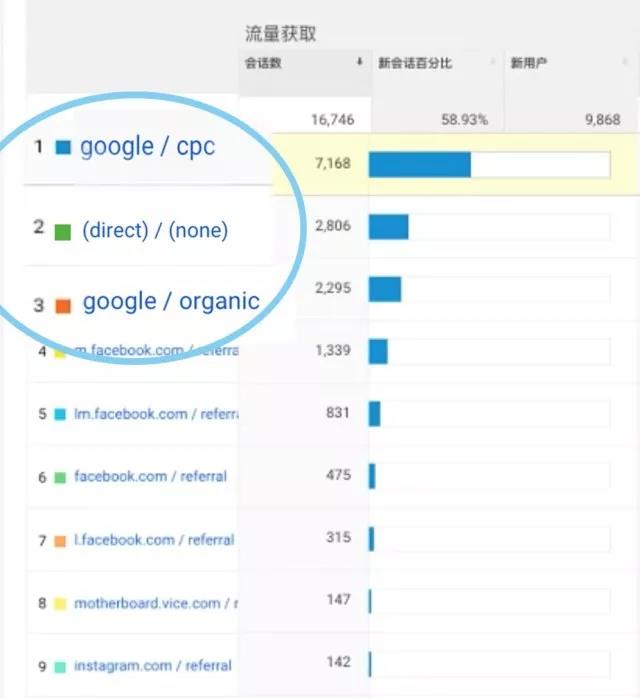 10分钟学会看懂谷歌分析(Google Analytics)，营销达人就是你