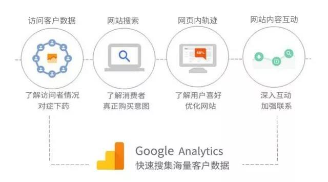 10分钟学会看懂谷歌分析(Google Analytics)，营销达人就是你