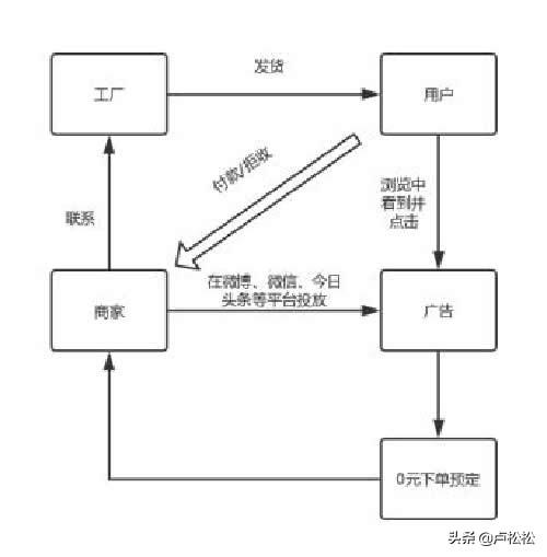 如何通过二类电商赚钱