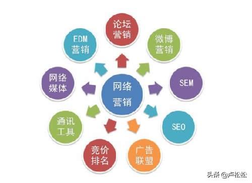 网络推广方式其实只有三种