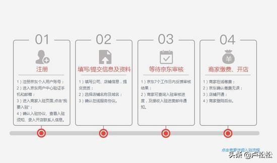 京东无货源开店怎么操作才能实实在在的赚取利润？