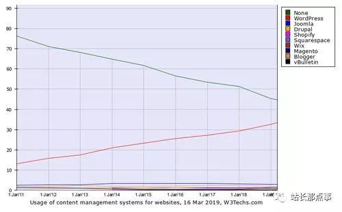 Wordpress在排名前1000W网站中占有率达33.4%