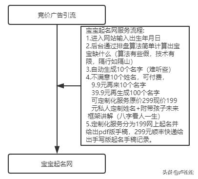 分享一个实战做宝宝起名的互联网干货项目