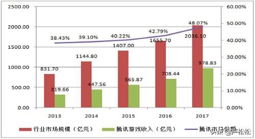 那个给腾讯带来千亿美元不为人知的秘密