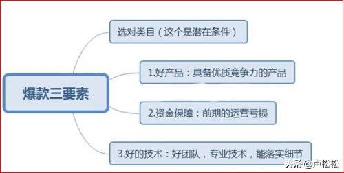 玩转淘宝直通车运营策略及方法分享