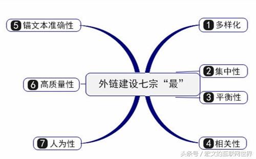 网站外链一个顶十个 网站优化如何做好一个高质量的外链