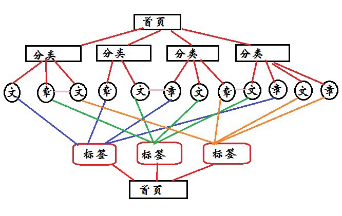 内链和外链的区别在哪里？