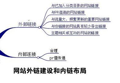 网站外链怎么发才有效