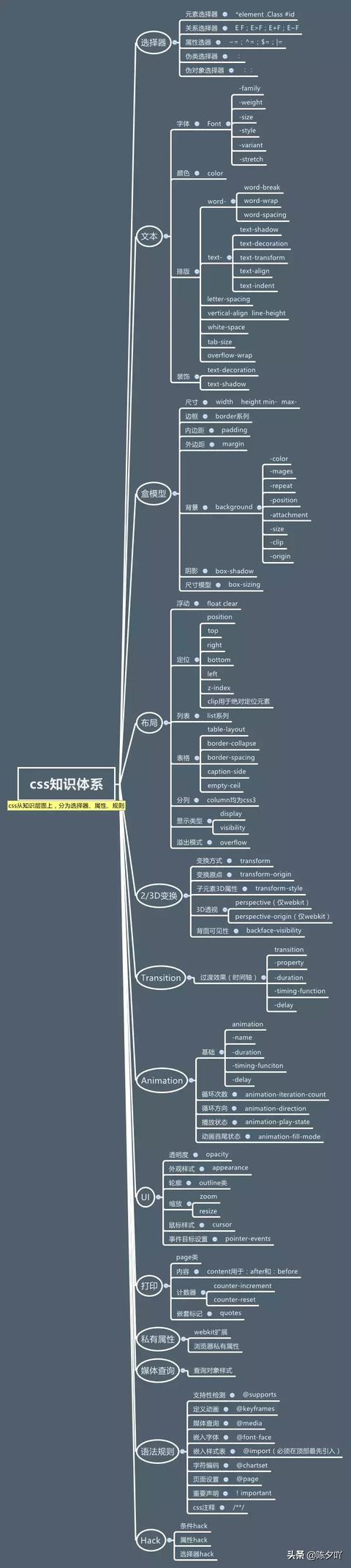 DIV+CSS学习笔记总结篇