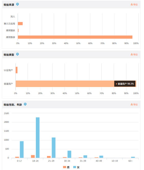 一个月从0到10000，新浪微博涨粉总结 流量 网络营销 微博 好文分享 第2张